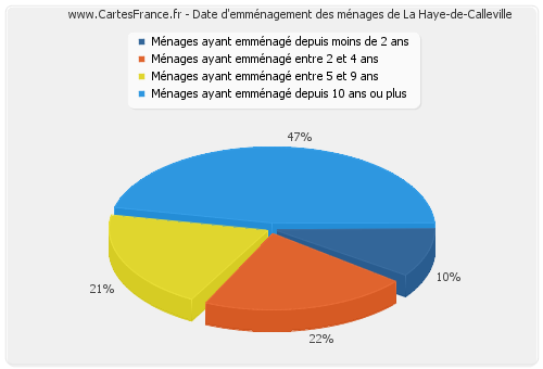 Date d'emménagement des ménages de La Haye-de-Calleville